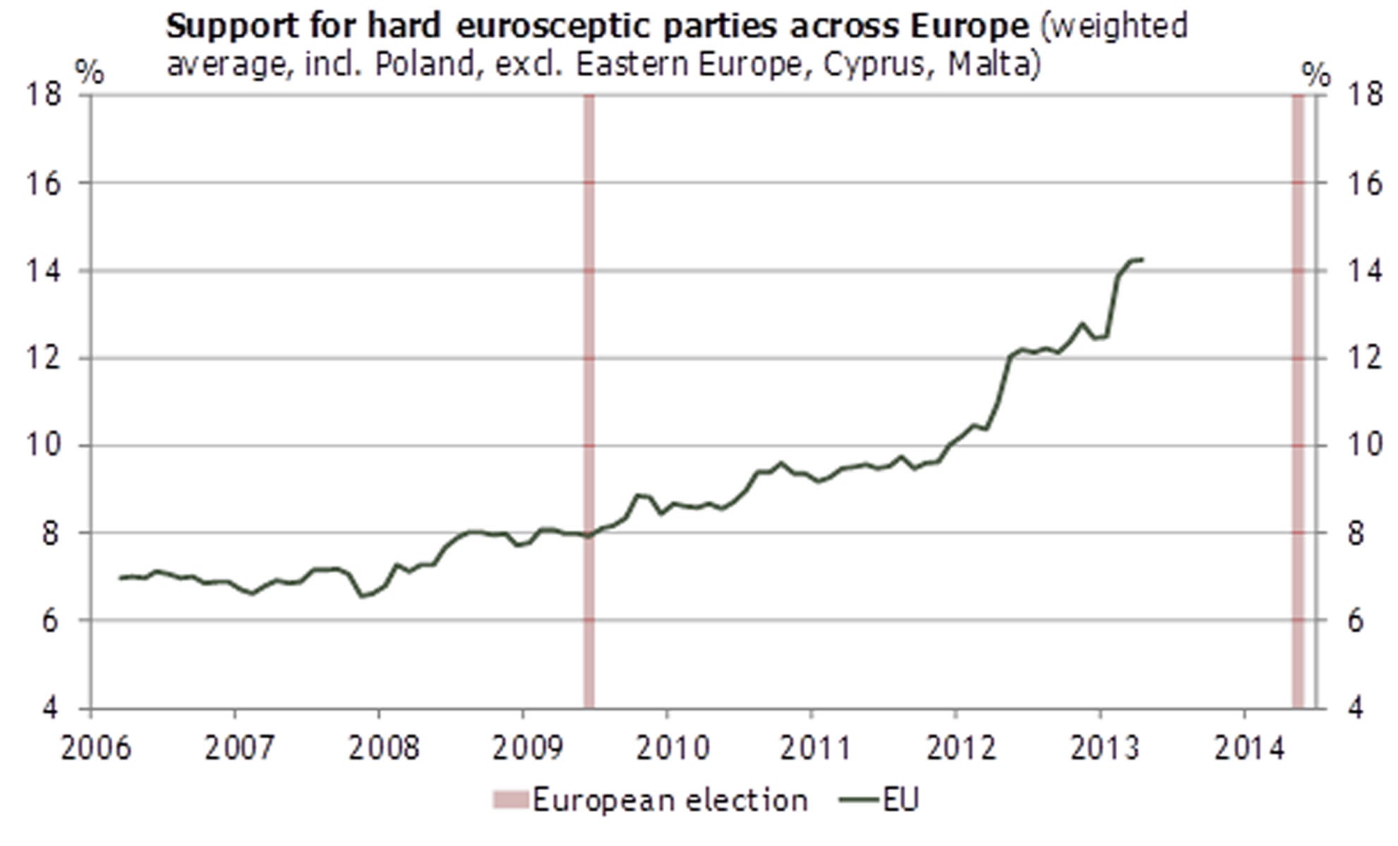 The measure shown in the chart below covers 90 per cent of the EU’s population (it excludes most of Eastern Europe, for which data are patchy). The data are weighted by country population.