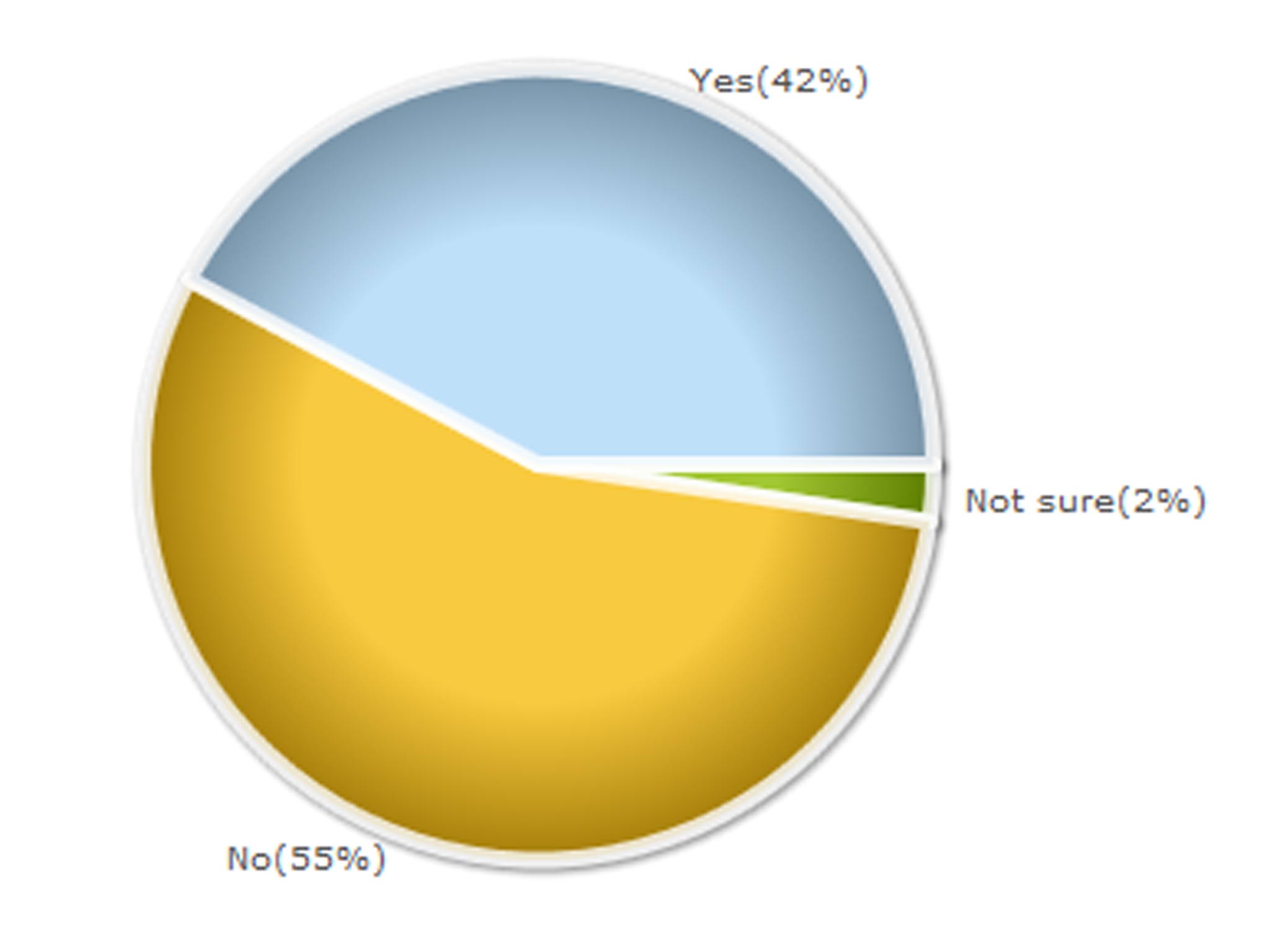 The results: Should Liverpool accept a bid of £40m for Luis Suarez?