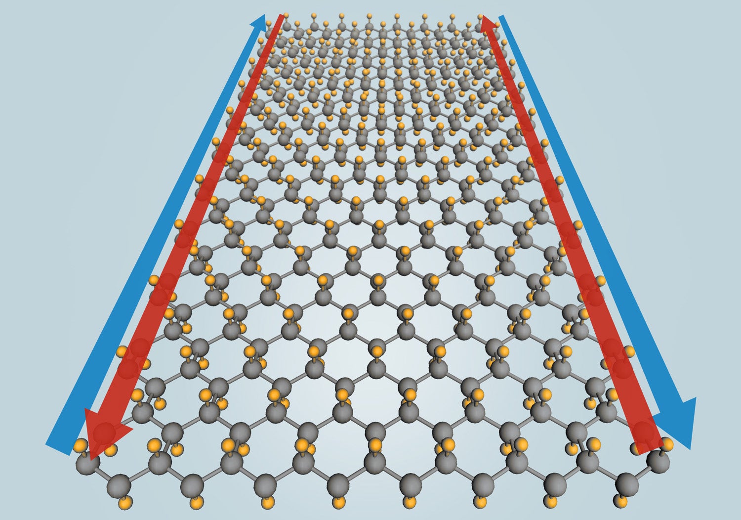 Made from layers of tin (grey) a single atom thick supplemented by fluorine atoms (yellow), stanene could conduct electircity perfectly along its edges (blue and red arrows) at temperatures up to 100 degrees Celsius.