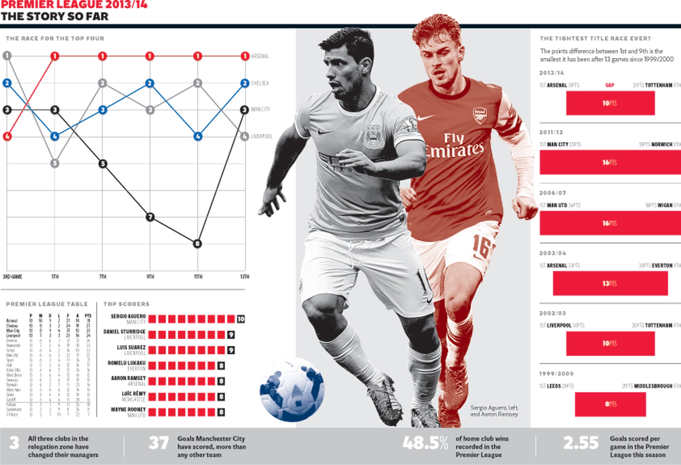 Premier League 2013/14: The story so far