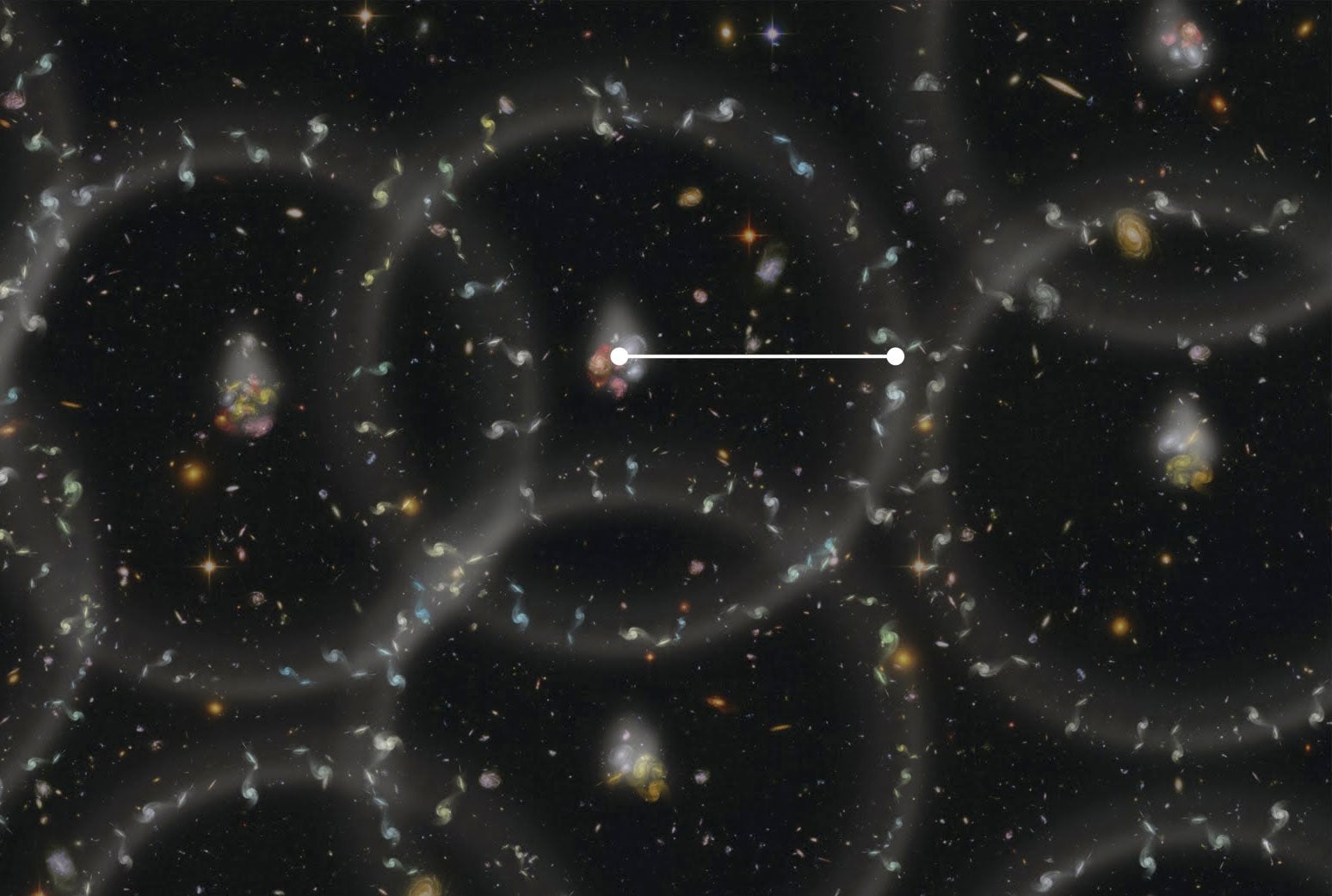 An artist's concept of the latest measurements from the Bryon Oscillation Spectroscopic Survey. The ripples of BAOs can be used as a "standard ruler" (the white line) to measure the distances to all the galaxies in the universe.