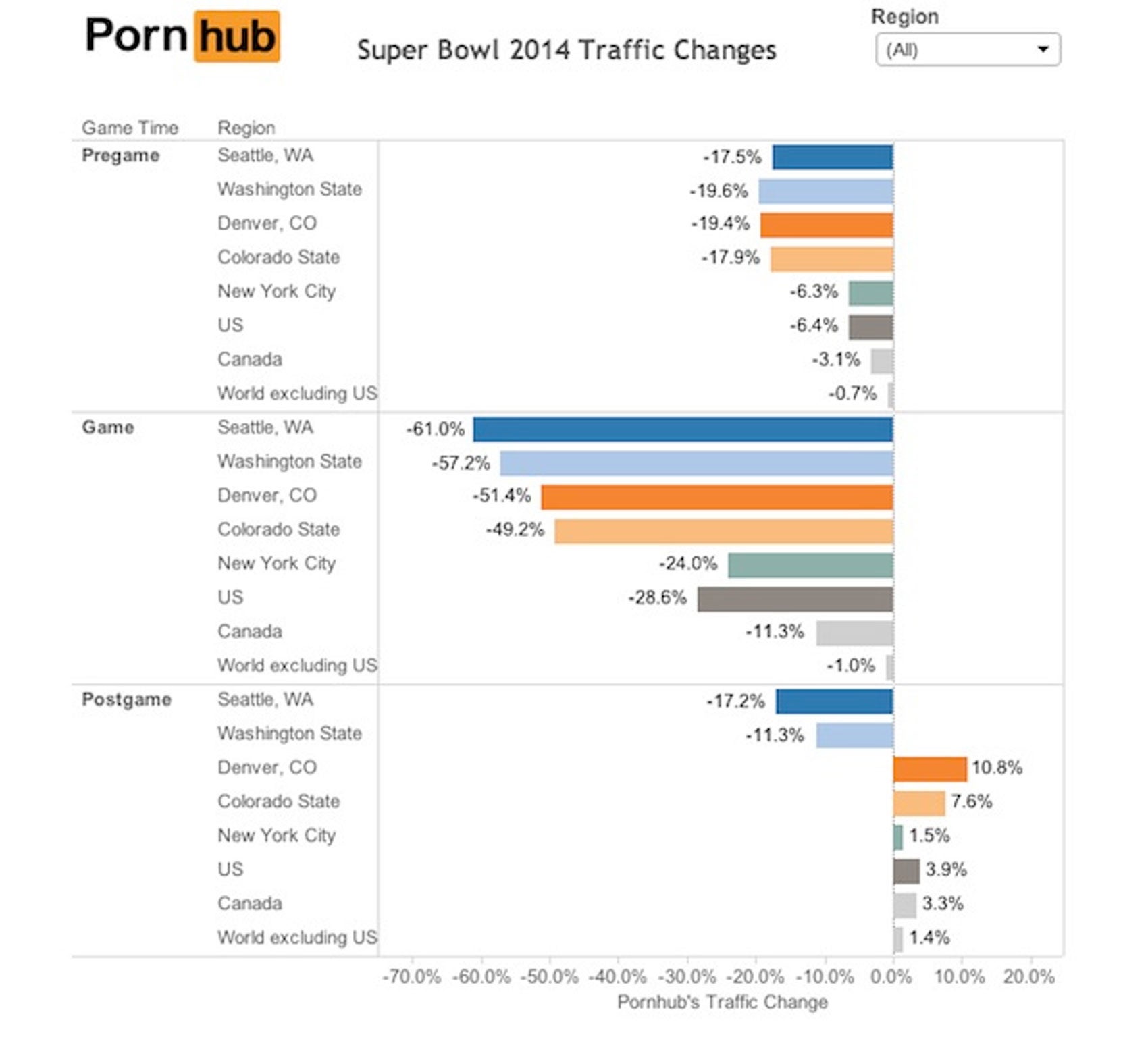 Chart - How porn viewing traffic changed across America