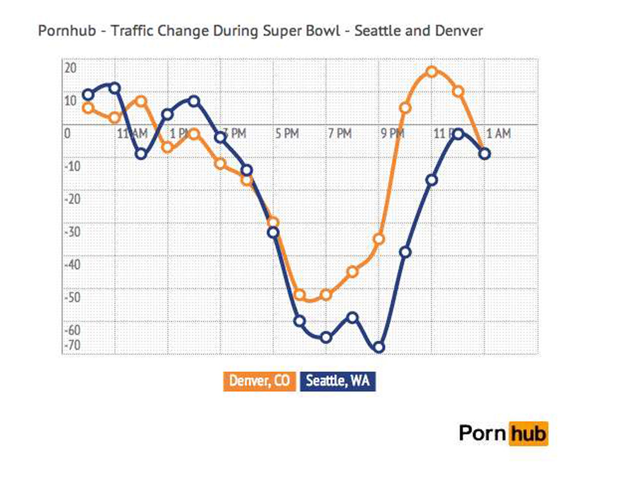 Chart - How porn viewing traffic changed during the Super Bowl in Denver and Seattle