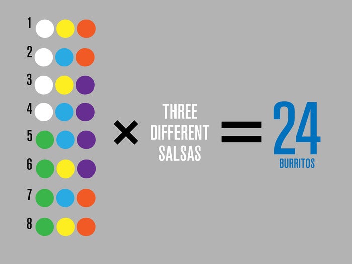 Burritos were compared by salsa, tortilla and more (Picture: Kickstarter)
