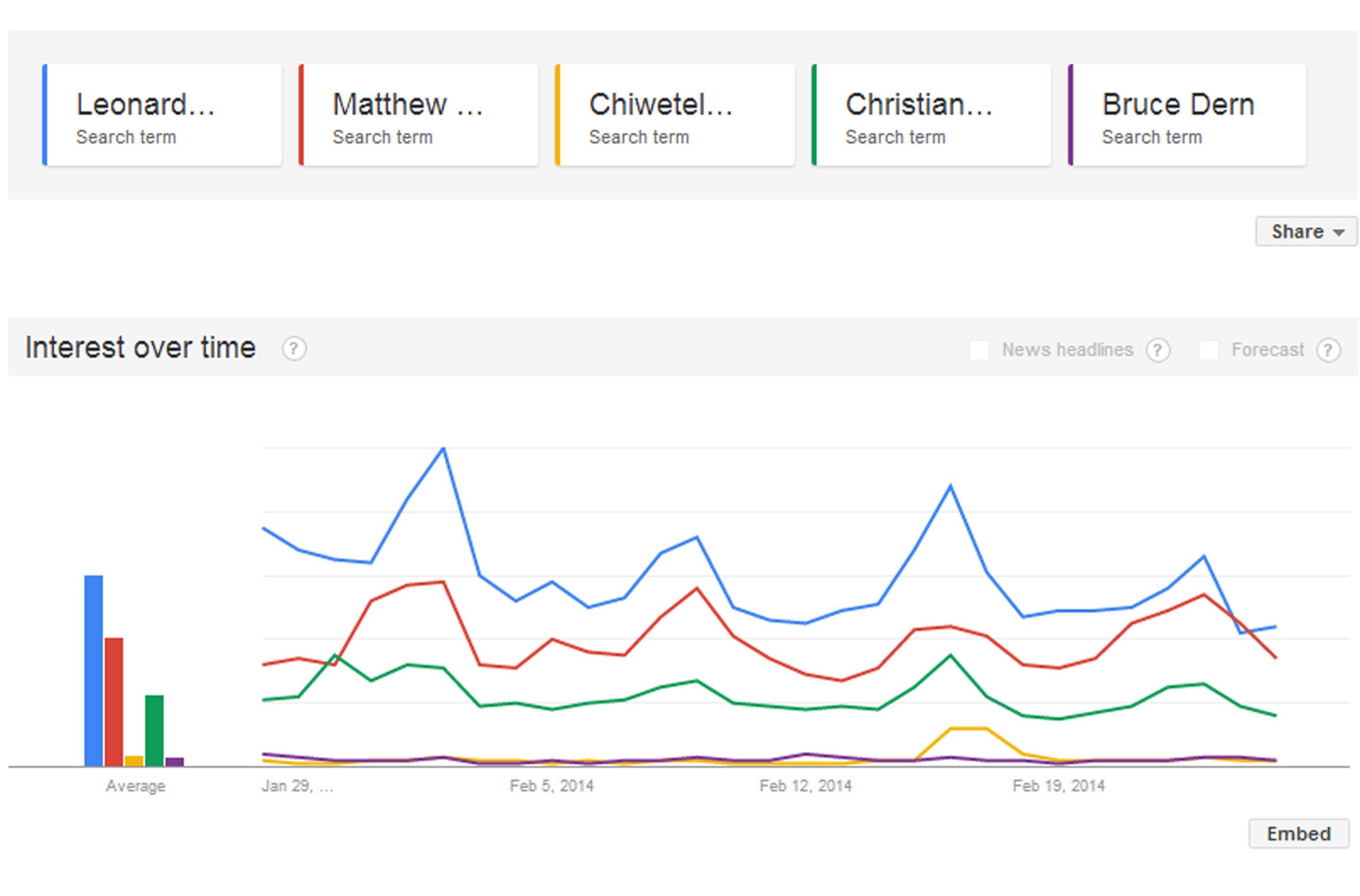 It's all about Leo in the Google popularity race but can he finally win that ever-elusive Oscar?