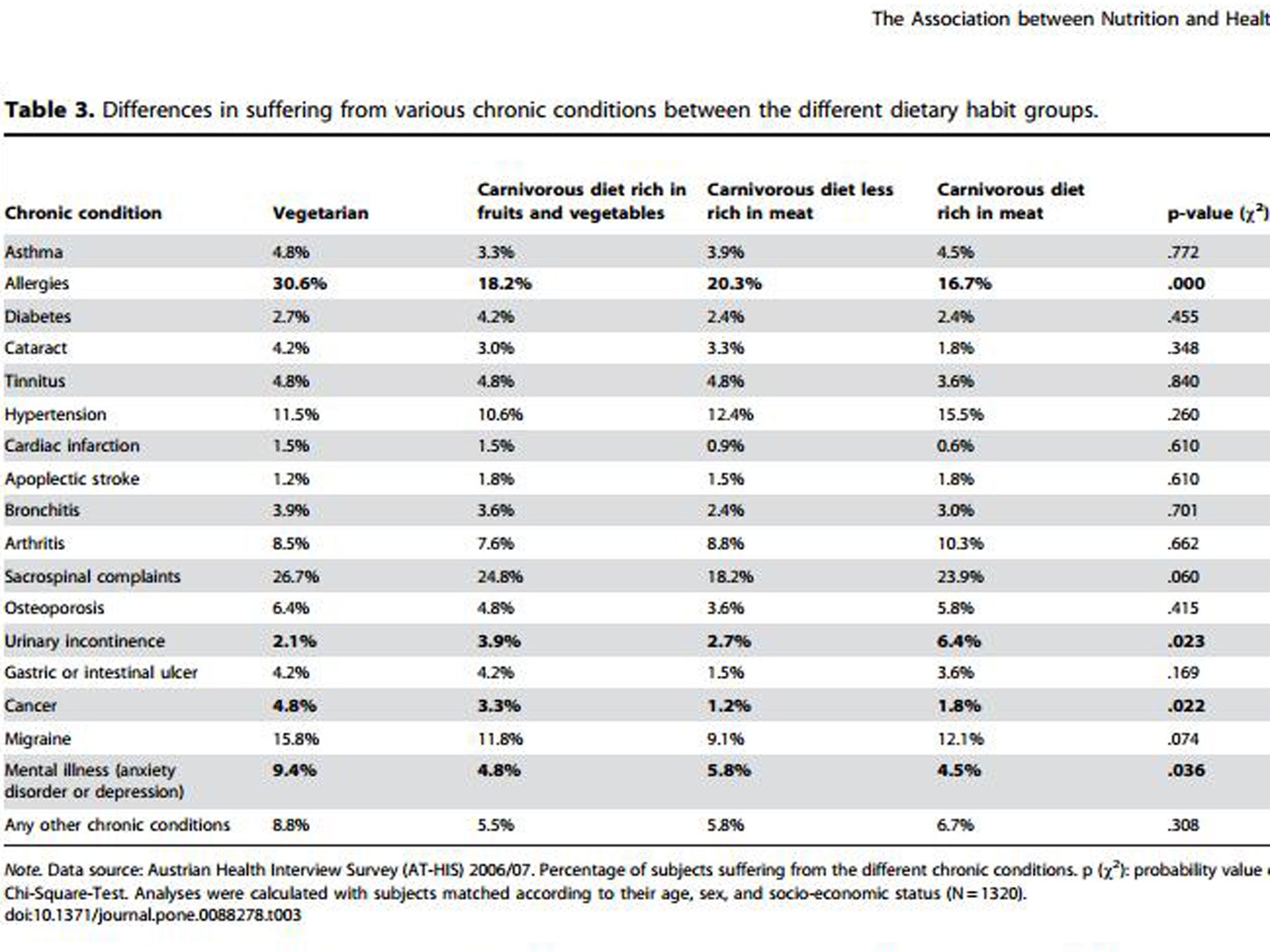 A table of results from the study carried out by the Institute for Social Medicine and Epidemiology (IFES) at the Medical University (Med-Uni) in Graz, Austria.