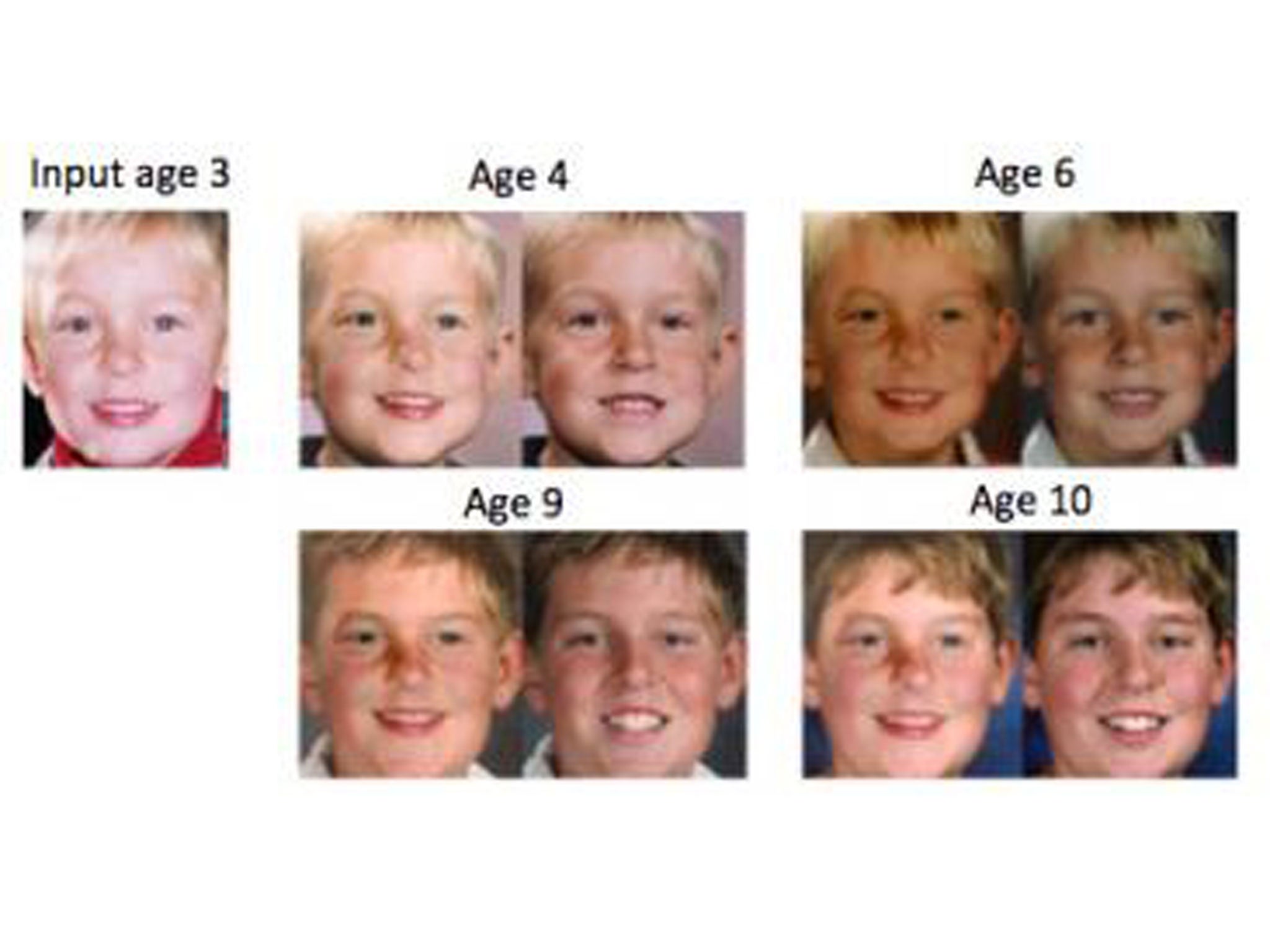 A single photo of a child (far left) is age progressed (left in each pair) and compared to photos of the same person at the corresponding age (right in each pair)