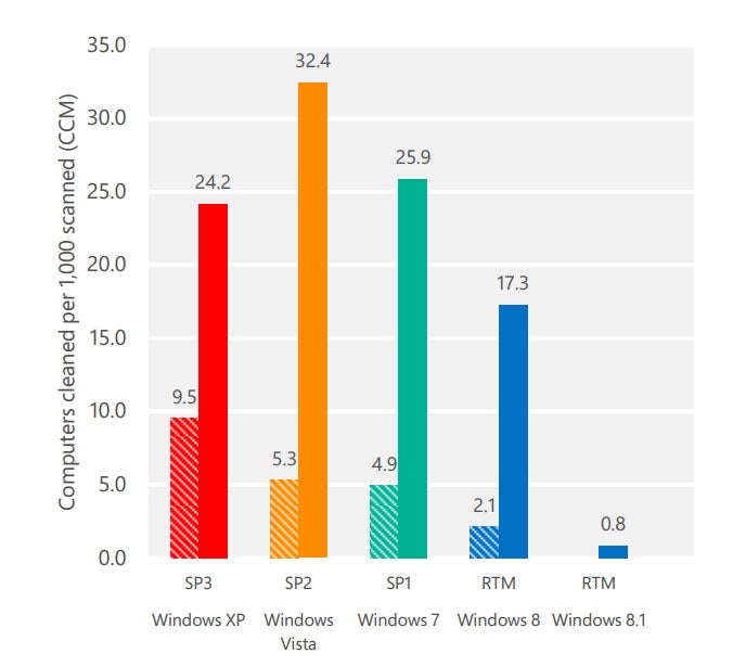 Data from the SIR showing infection rate by operating systems in the third and fourth quarter of 2013. Note the percentages are in the 1000s not the 100s. Credit: Microsoft