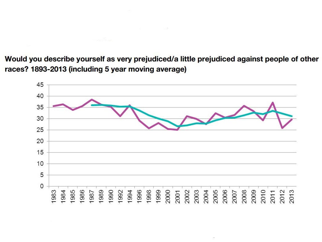 A graph showing the percentage of people classing themselves as racist in the NatCen British Social Attitudes Survey.