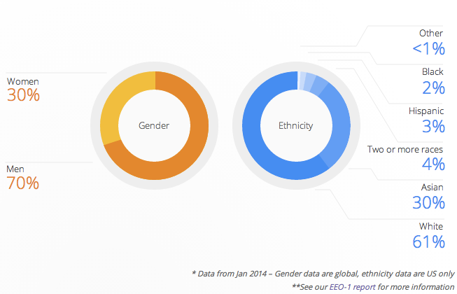 The breakdown of the data: gender refers to global employees, ethnicity to US workforce only.