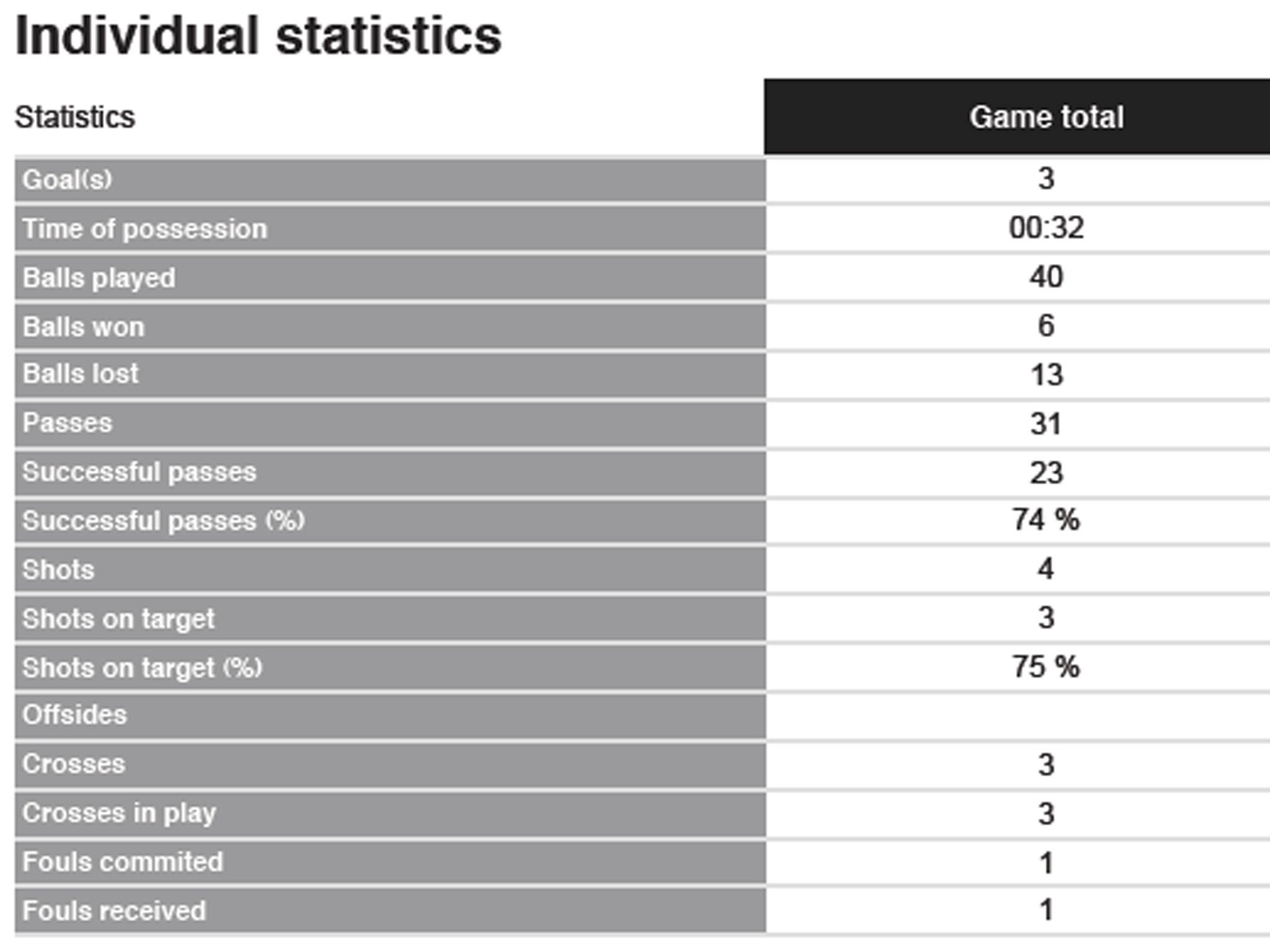 Thomas Muller's statistics for the game, from Prozone