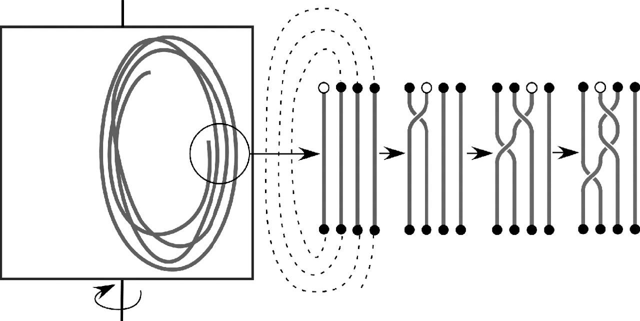 Knot formation in action. The box on the left is the rotating container used by Raymer and Smith, with one crossed wire quickly leading to chaos.