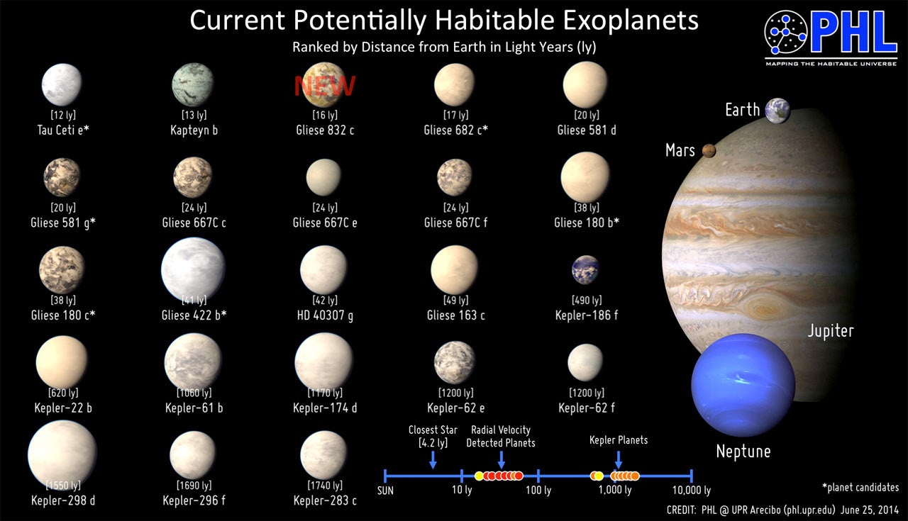 The Habitable Exoplanets Catalogue currently records 23 objects of interest. Image credit: PHL / UPR Arecibo