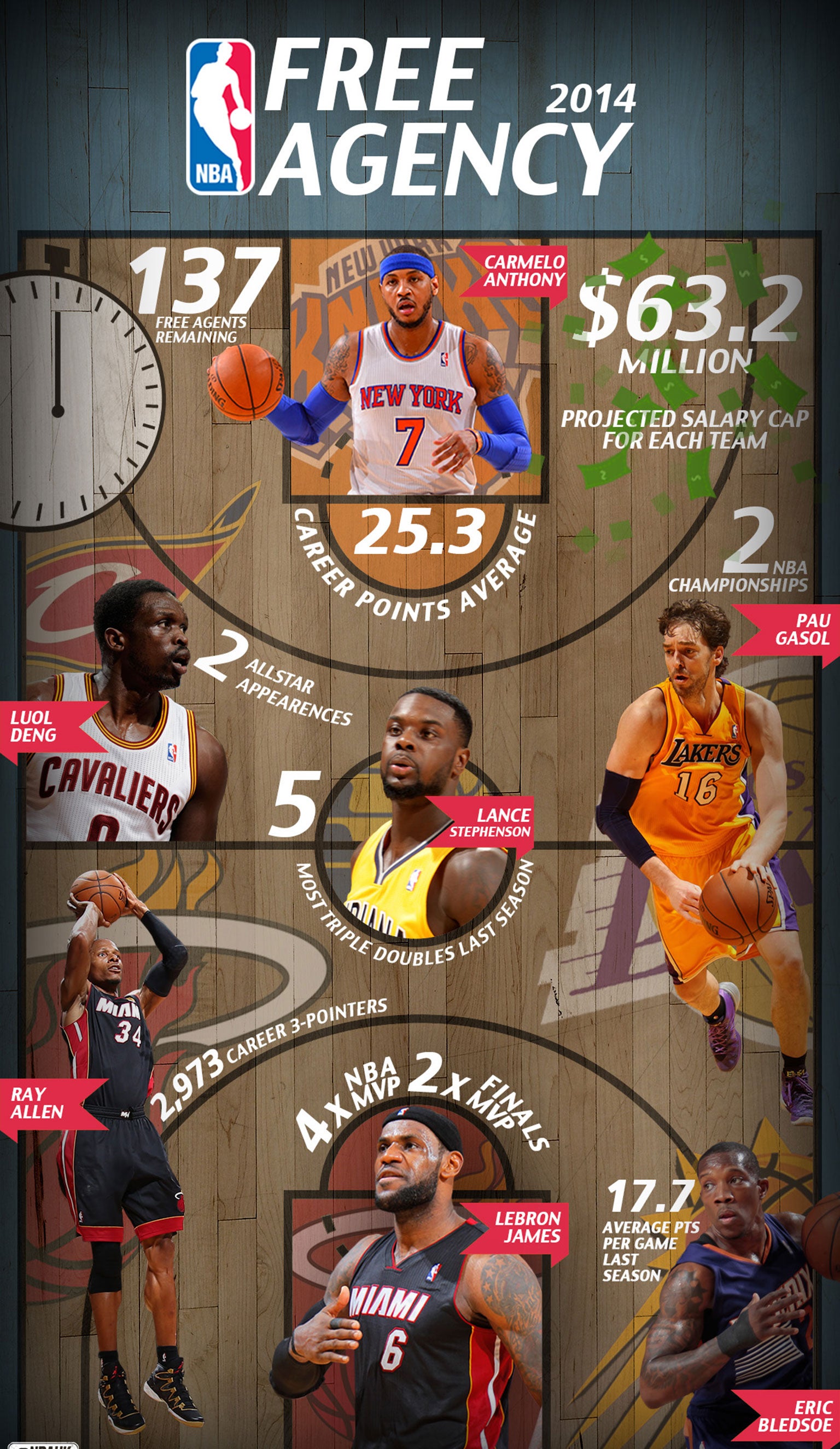 NBA Free Agency in numbers