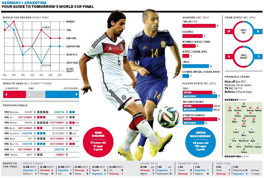 A guide to the World Cup final