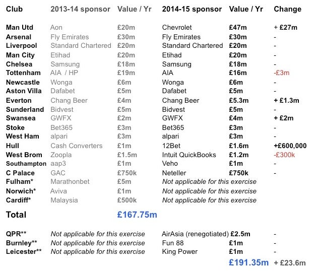 Sporting Intelligence's study into shirt sponsorships in the Premier League