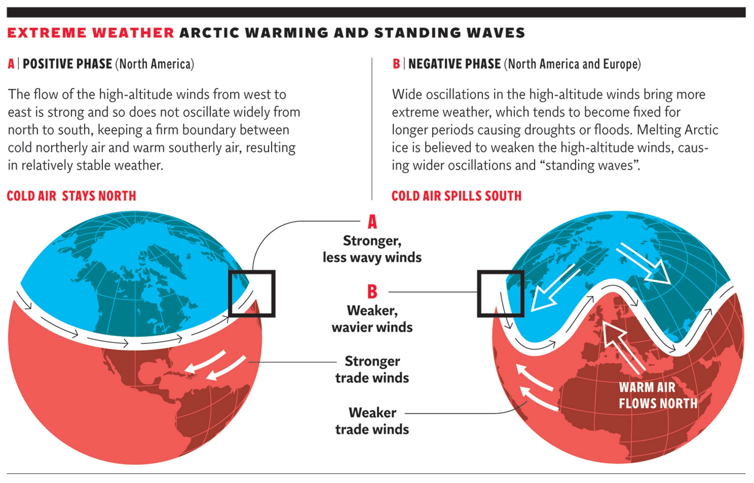 Extreme weather: Arctic warming and standing waves