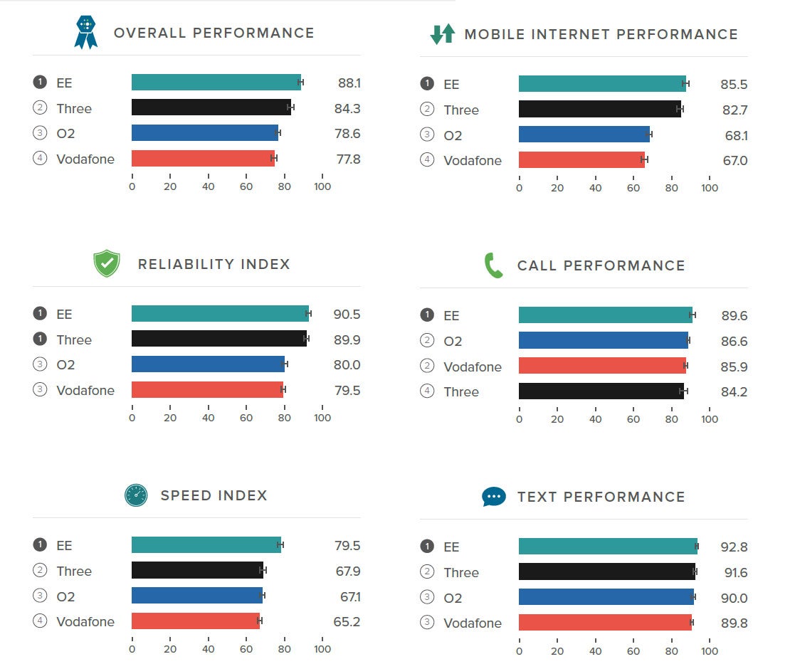 A breakdown of how each operator performed in different categories. Image creidt: Root Metric