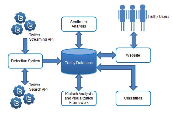 A diagram from the Truthy project page showing how they study the spread of ideas on Twitter.