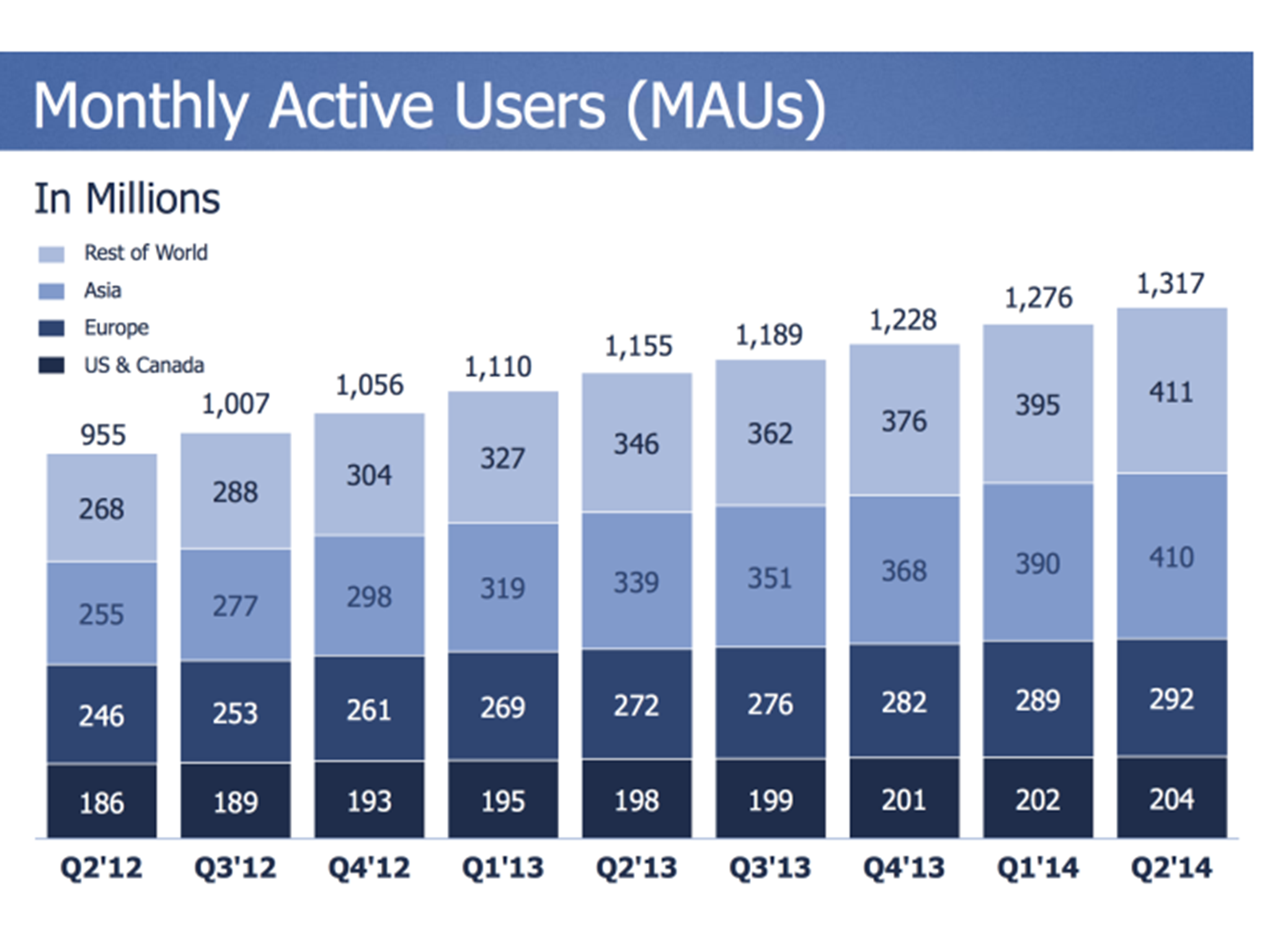 100 million people use Facebook in Africa, most of them on mobile