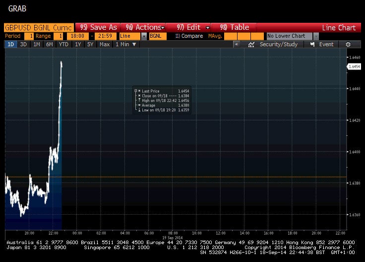 The pound spikes against the dollar as YouGov's 'final prediction' is published