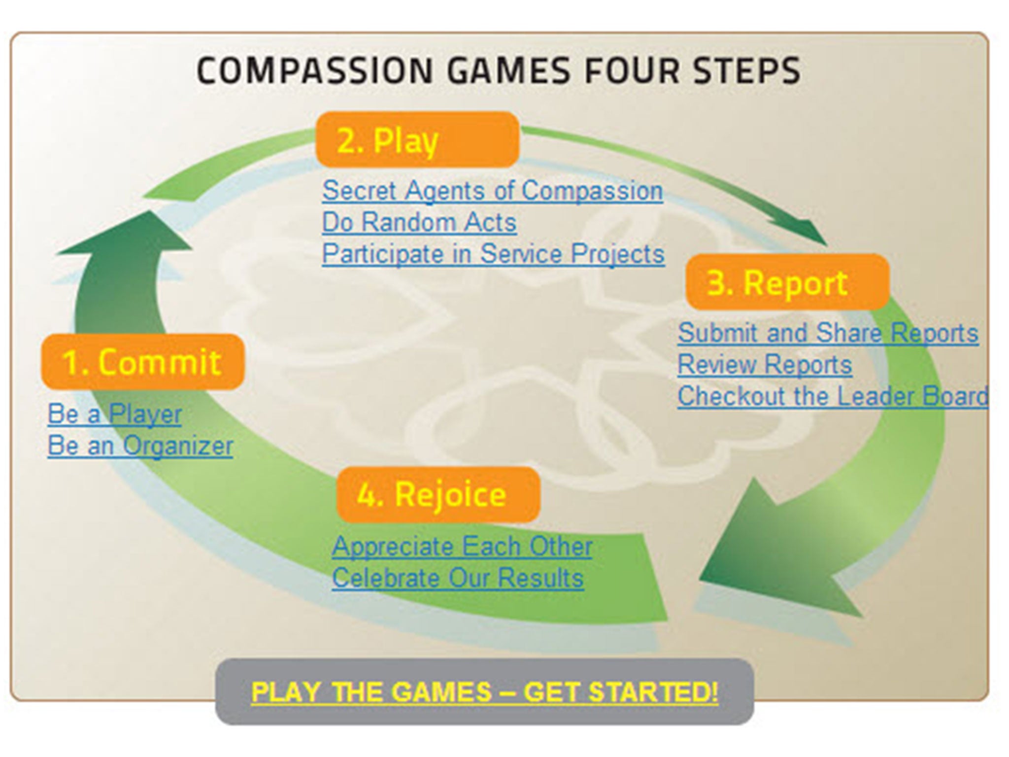 The four stages of The Compassion Games