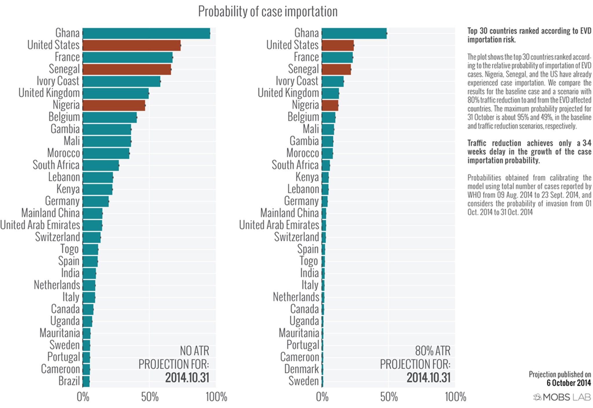 Probability of Ebola cases being imported