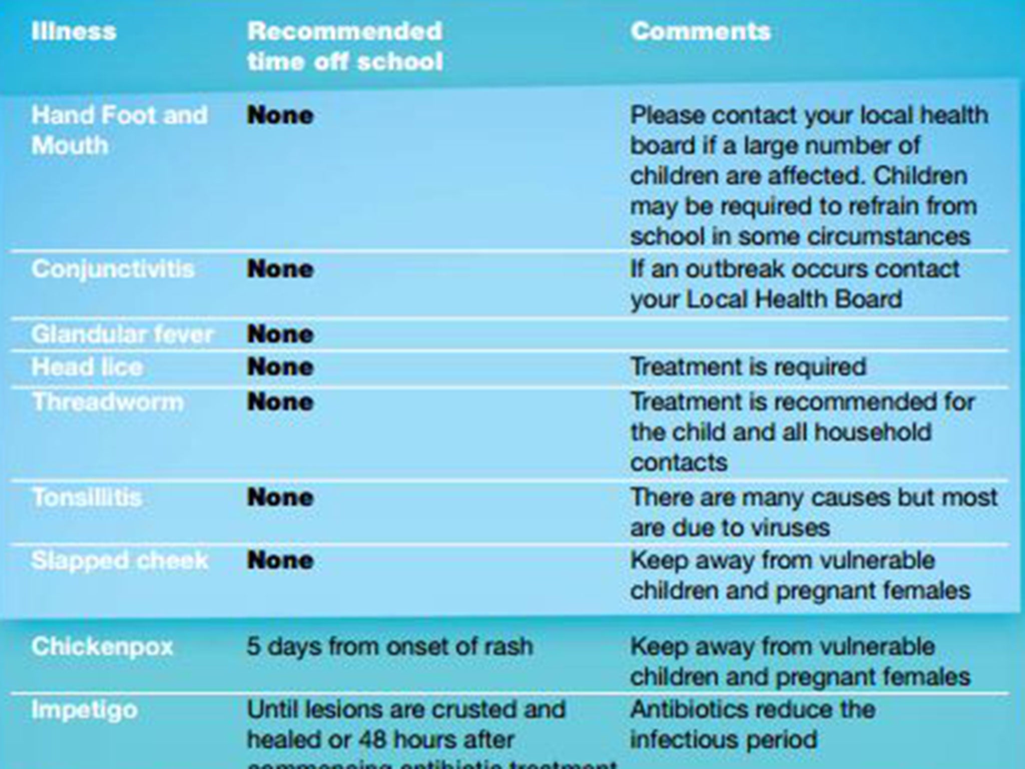 A list of illnesses the guide recommends parents do not keep their children off school for