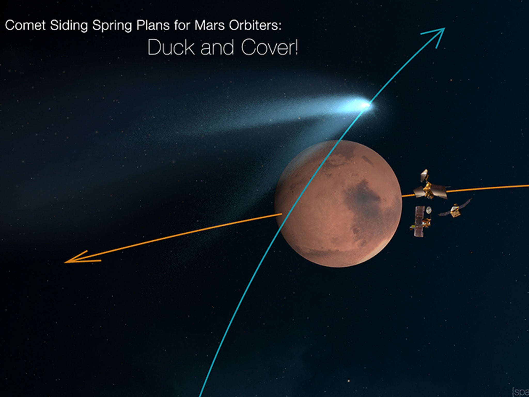 Nasa's Mars orbiters lining up behind the Red Planet for their "duck and cover" maneuver