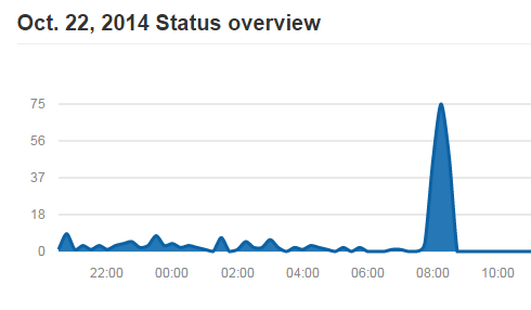 'Yep. There's your problem. We call that an Everest.' Image: DownDetector