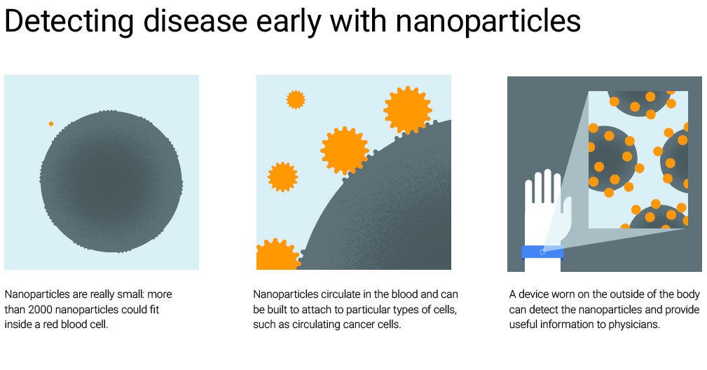 An illustration showing the basic mechanics of the nanoparticles. Image credit: Google.