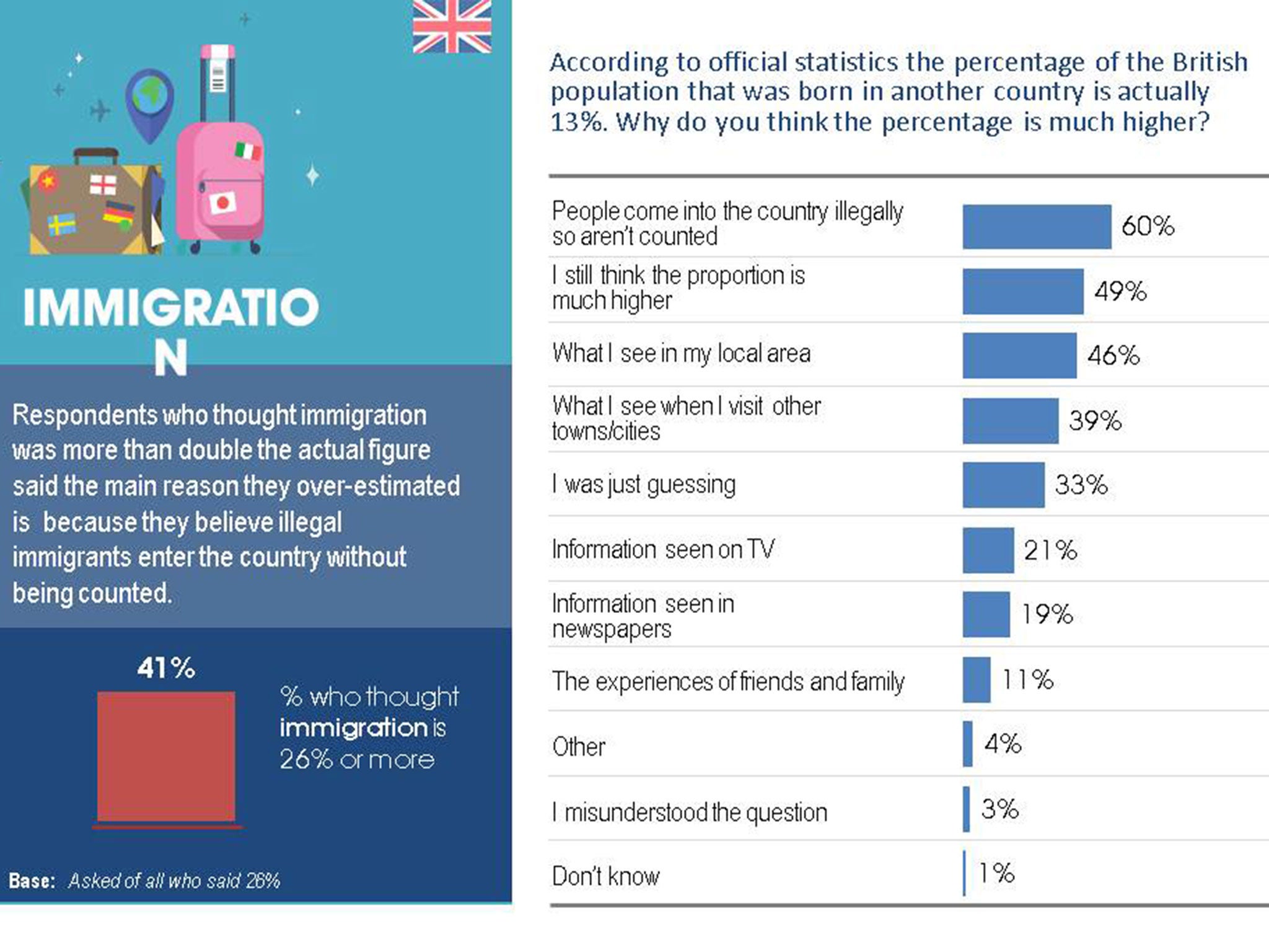 British people think that there are twice as many immigrants in the country than is really the case