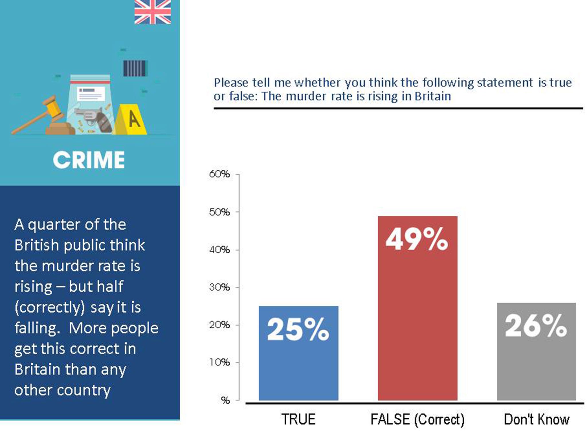 Britain is one of the best informed countries when it comes to guessing murder rates