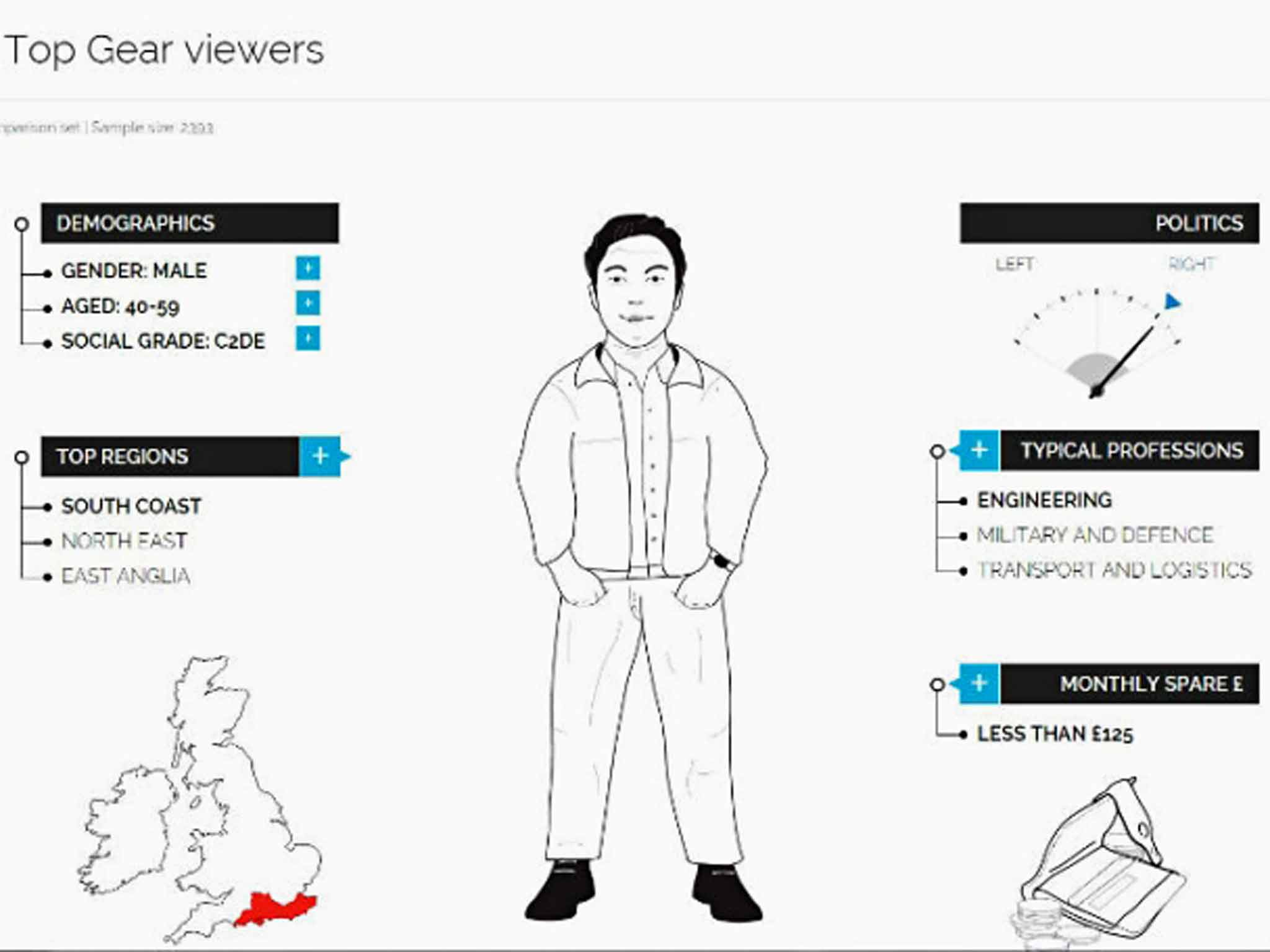 Fuel to the fire: the vital statistics of an average 'Top Gear' viewer, apparently