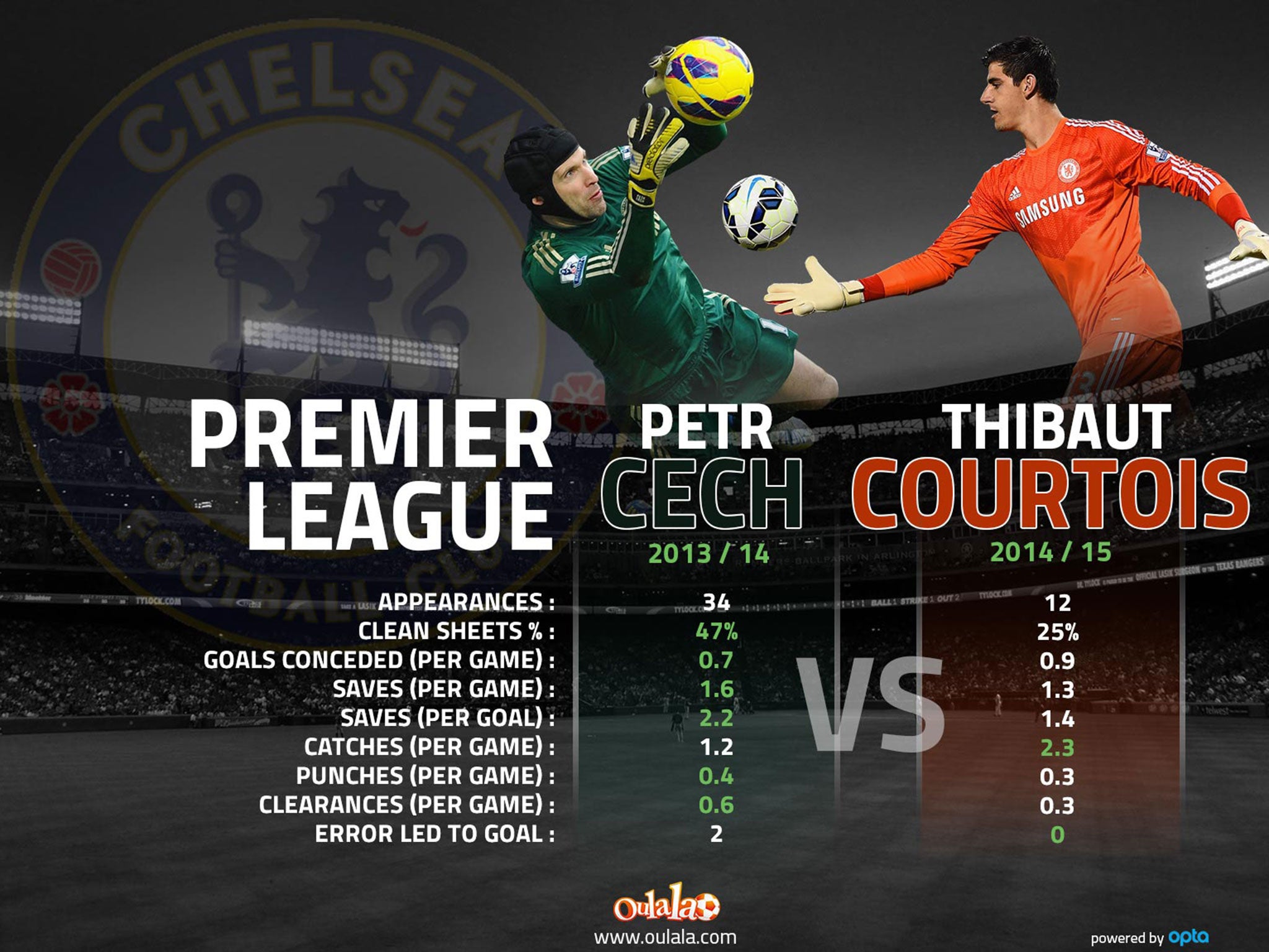 Stats show that Cech was better last season than Courtois this year