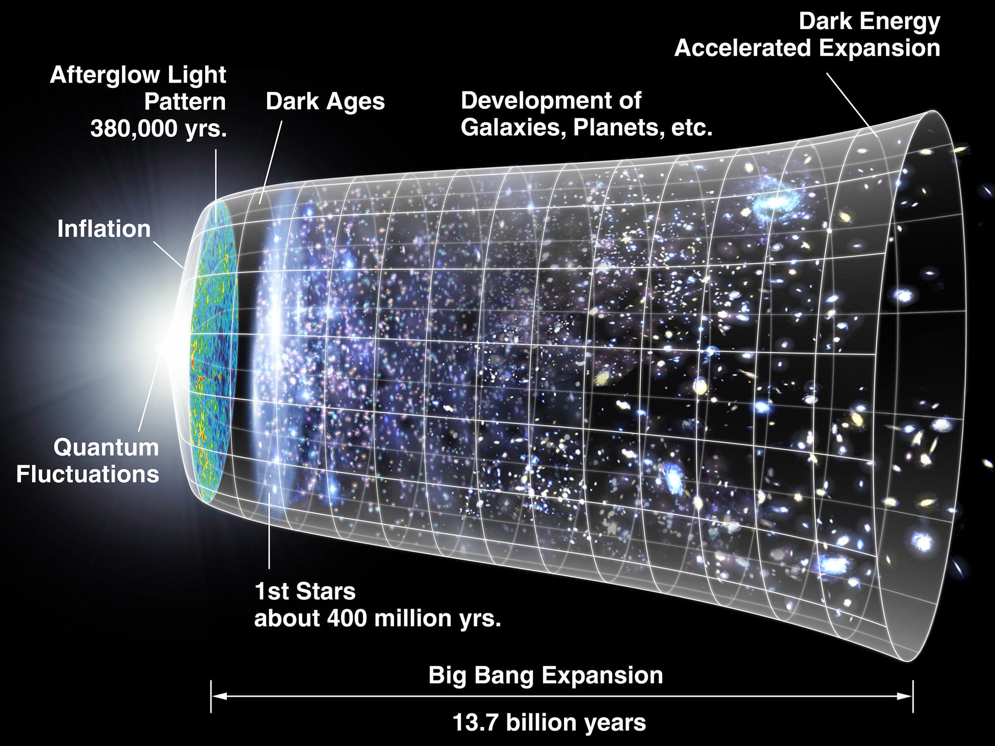 The universe in the first second after the Big Bang. But a new theory suggests that another universe could have been created in the other direction. Source: Nasa