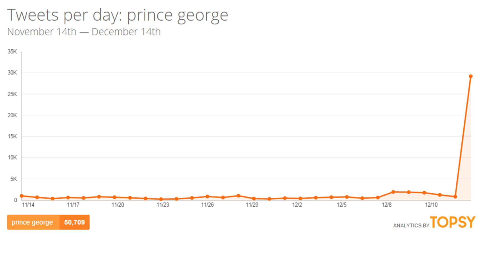 The release of the pictures saw a spike in Twitter mentions of Prince George