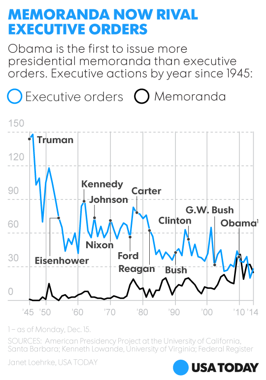 Obama has made prolific use of memoranda despite his own claims that he's used his executive power less than other presidents