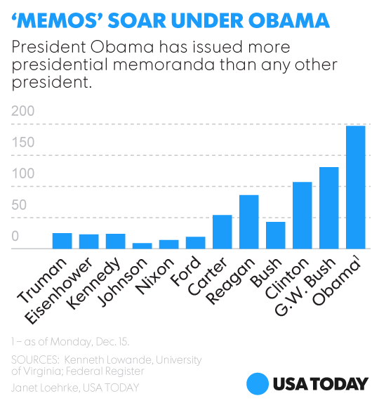 President Obama has issued a form of executive action known as the presidential memorandum more often than any other president in history