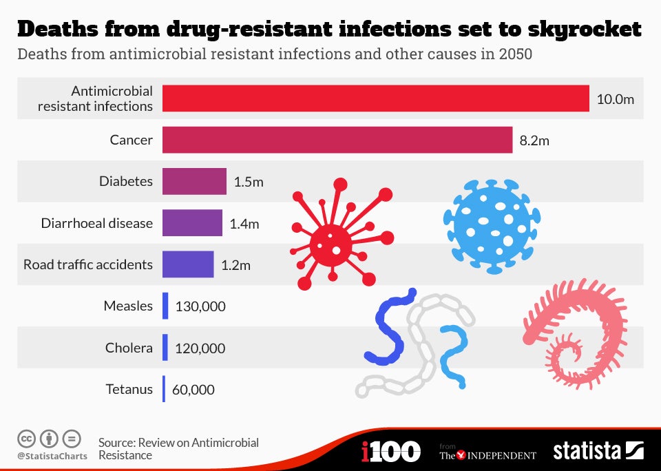 Around 10m lives will be lost to drug-resistant bugs by 2050