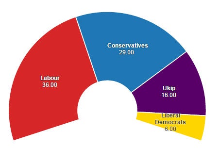 Voting intentions by party (%)