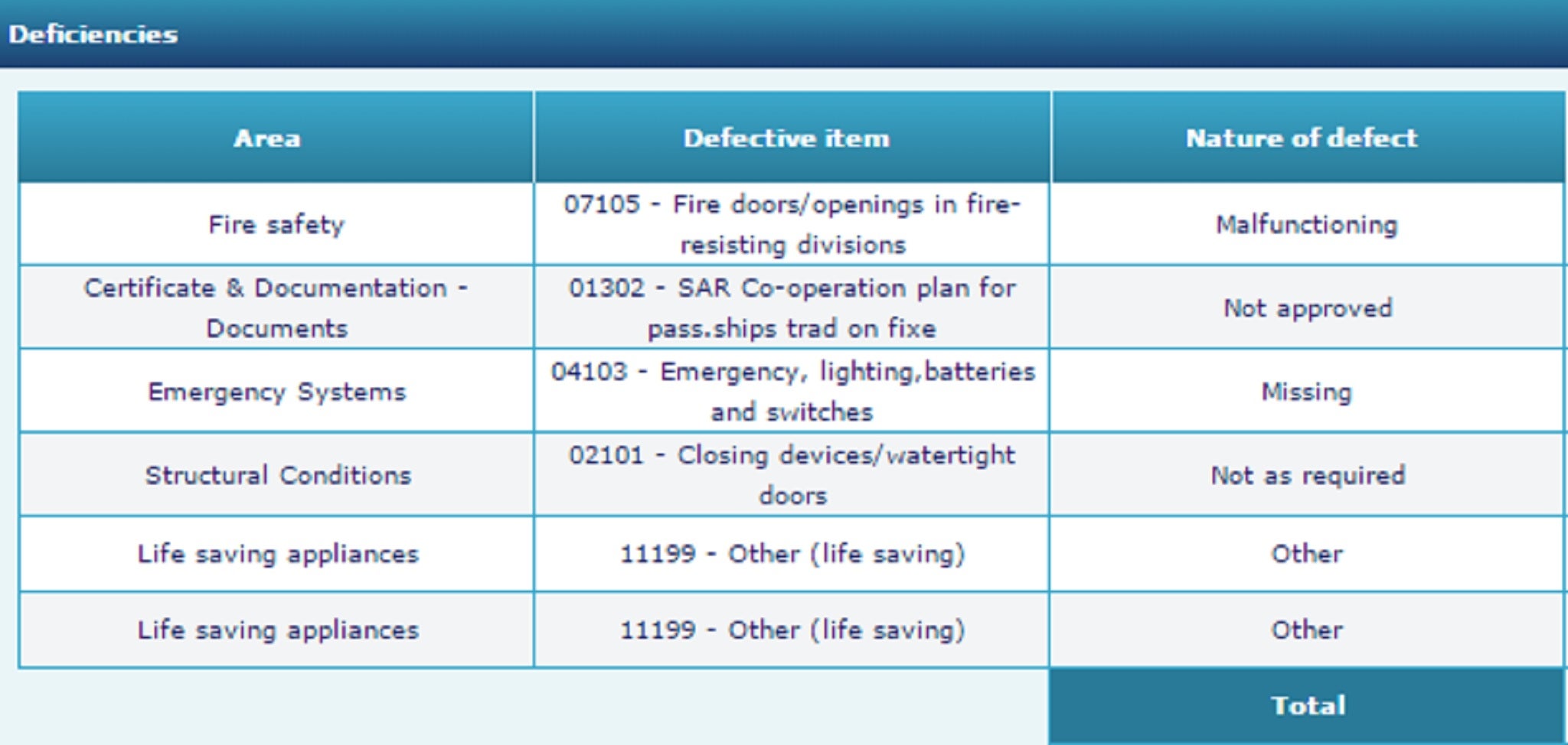 The online report which shows the faulty fire doors on the ship