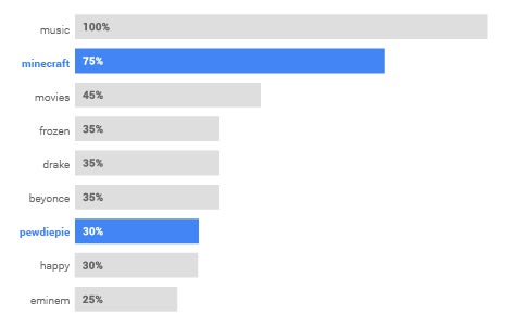 Google Trends: YouTube Search, 2014, United States.