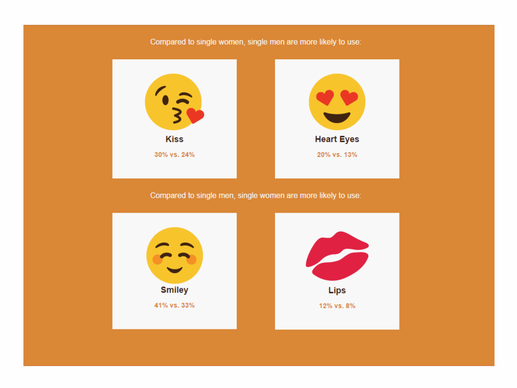 Research found the difference in emoji use between men and women