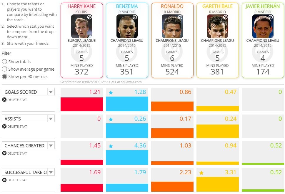 Attacking comparison Europa League/Champions League