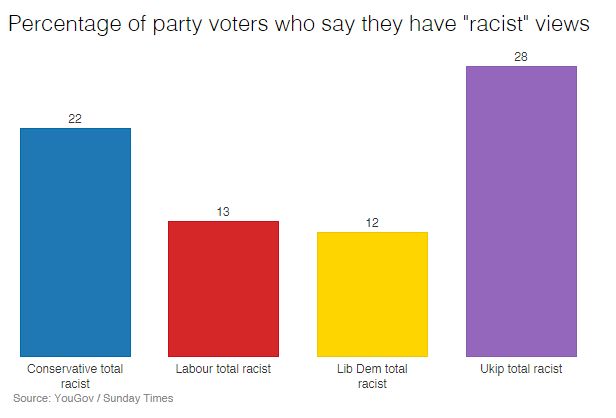 The percentage of voters from each party who they hold explicitly "racist" views.