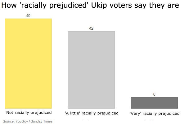 Around half of Ukip voters say they are racially prejudiced to some degree