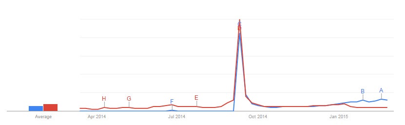 Interest over time in Apple Watch (blue) and iWatch (red) on Google