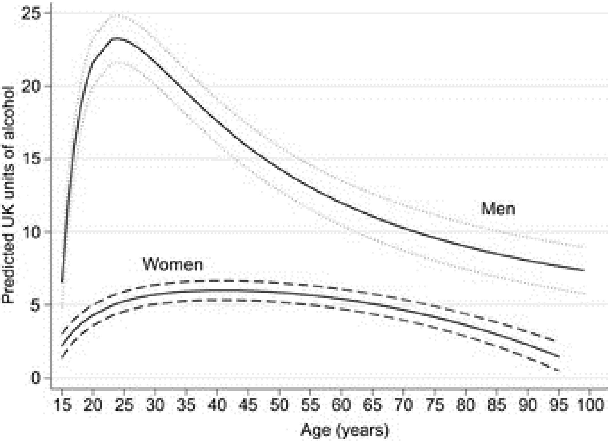 Drinking peaks for men at 25 with more than 20 units per week