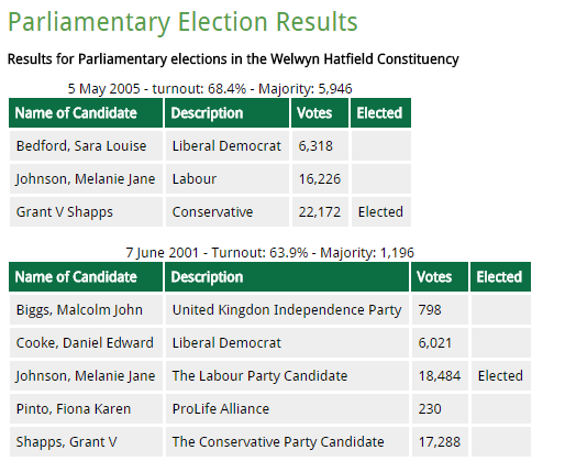 Grant Shapps used his middle name 'V' in the 2001 and 2005 parliamentary election (Welywn Hatfield Borough Council)